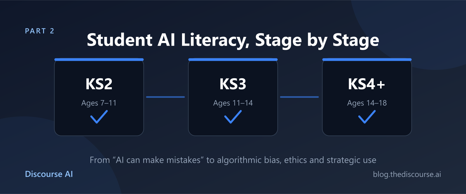 Part 2 — Student AI Literacy stage by stage: Key Stage 2, Key Stage 3, and Key Stage 4 plus Sixth Form